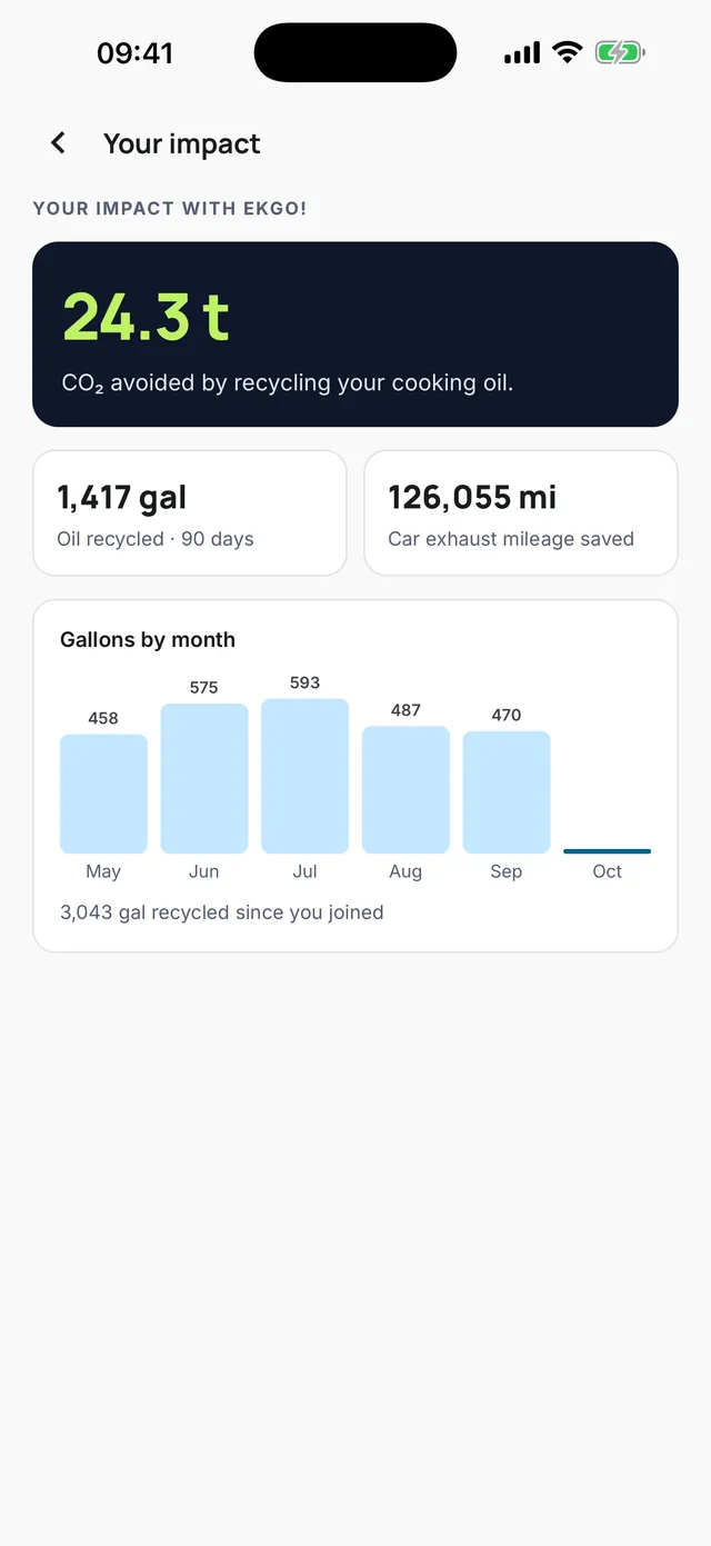 EKGO! app impact screen showing CO₂ avoided and gallons recycled by month